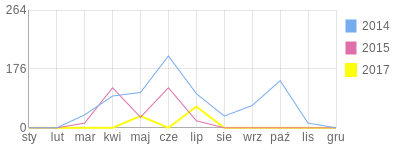 Wykres roczny blog rowerowy nekor.bikestats.pl
