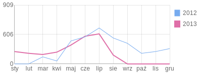 Wykres roczny blog rowerowy forti.bikestats.pl