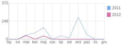 Wykres roczny blog rowerowy blade.bikestats.pl