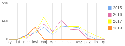 Wykres roczny blog rowerowy ury.bikestats.pl