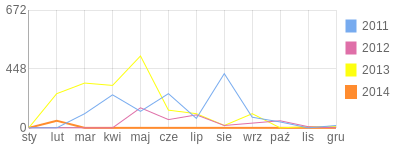 Wykres roczny blog rowerowy eper.bikestats.pl