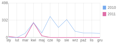 Wykres roczny blog rowerowy pustelnik.bikestats.pl