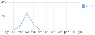 Wykres roczny blog rowerowy czlowiekzdubaju.bikestats.pl