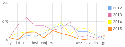 Wykres roczny blog rowerowy paulina.bikestats.pl