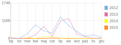 Wykres roczny blog rowerowy vanhelsing.bikestats.pl
