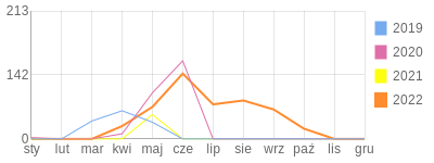 Wykres roczny blog rowerowy radkos.bikestats.pl