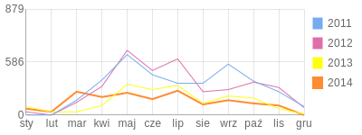 Wykres roczny blog rowerowy Luszi.bikestats.pl