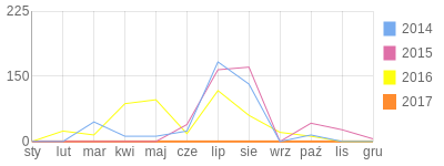 Wykres roczny blog rowerowy doktorno.bikestats.pl