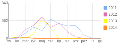 Wykres roczny blog rowerowy widmo.bikestats.pl