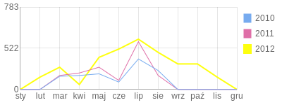 Wykres roczny blog rowerowy misiek.bikestats.pl