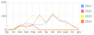 Wykres roczny blog rowerowy Doms.bikestats.pl
