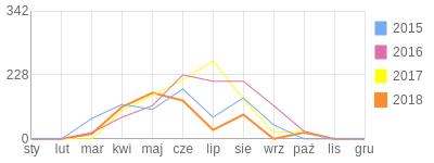 Wykres roczny blog rowerowy arczi.bikestats.pl
