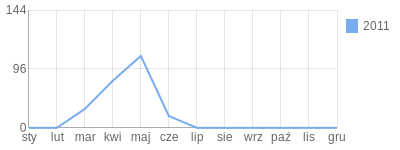 Wykres roczny blog rowerowy celinka.bikestats.pl