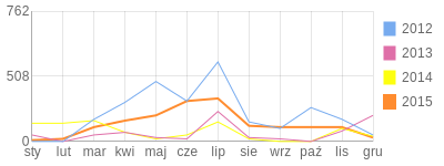Wykres roczny blog rowerowy alkor.bikestats.pl