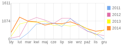 Wykres roczny blog rowerowy ficus.bikestats.pl