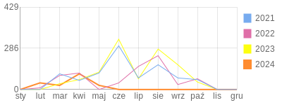 Wykres roczny blog rowerowy Gozdzik.bikestats.pl