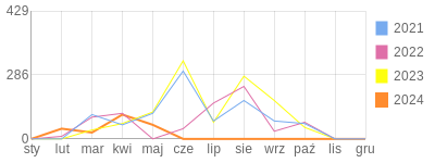 Wykres roczny blog rowerowy Gozdzik.bikestats.pl