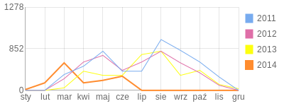 Wykres roczny blog rowerowy jeremiks.bikestats.pl