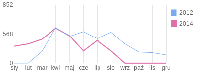 Wykres roczny blog rowerowy Rassta.bikestats.pl