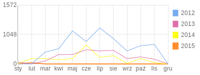 Wykres roczny blog rowerowy endriunh.bikestats.pl