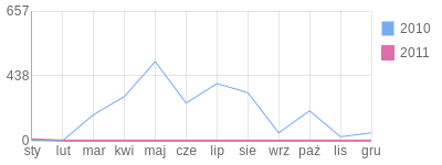 Wykres roczny blog rowerowy baryla.bikestats.pl