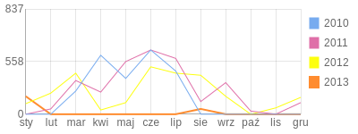 Wykres roczny blog rowerowy gak.bikestats.pl