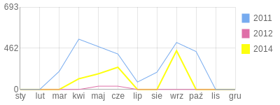 Wykres roczny blog rowerowy mlodzik.bikestats.pl