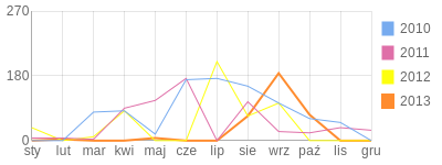 Wykres roczny blog rowerowy karla76.bikestats.pl