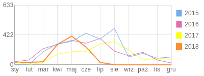 Wykres roczny blog rowerowy Kysu.bikestats.pl
