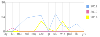 Wykres roczny blog rowerowy foxiu.bikestats.pl