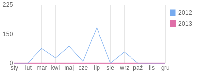 Wykres roczny blog rowerowy whatisup.bikestats.pl
