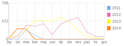 Wykres roczny blog rowerowy zaratustra.bikestats.pl