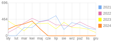 Wykres roczny blog rowerowy darty24.bikestats.pl