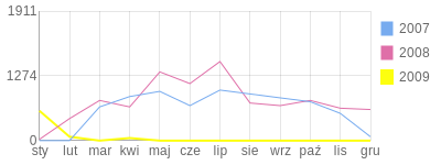 Wykres roczny blog rowerowy chmielu.bikestats.pl