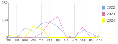 Wykres roczny blog rowerowy Dudysia.bikestats.pl