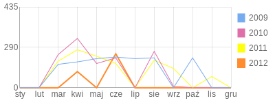 Wykres roczny blog rowerowy skibabike.bikestats.pl