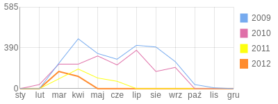 Wykres roczny blog rowerowy chrzanek.bikestats.pl