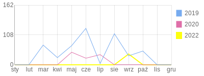 Wykres roczny blog rowerowy Trendix.bikestats.pl