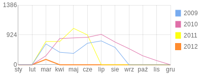 Wykres roczny blog rowerowy daniello24.bikestats.pl