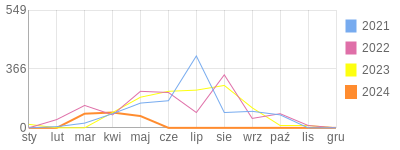 Wykres roczny blog rowerowy ekarol.bikestats.pl