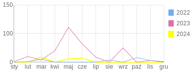 Wykres roczny blog rowerowy rmikke.bikestats.pl