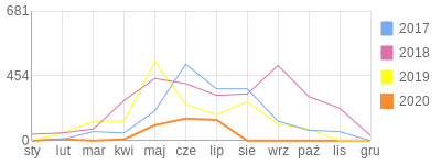 Wykres roczny blog rowerowy noibasta.bikestats.pl
