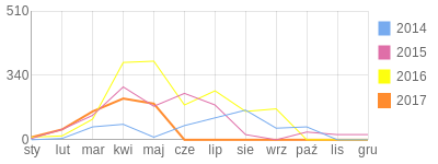 Wykres roczny blog rowerowy Tadzio.bikestats.pl
