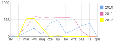 Wykres roczny blog rowerowy bradi.bikestats.pl