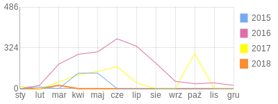 Wykres roczny blog rowerowy mucios.bikestats.pl