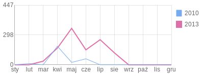 Wykres roczny blog rowerowy visvis.bikestats.pl