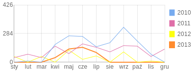 Wykres roczny blog rowerowy chrisEM.bikestats.pl