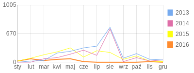 Wykres roczny blog rowerowy sq3mka.bikestats.pl