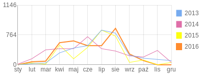 Wykres roczny blog rowerowy lyssy.bikestats.pl