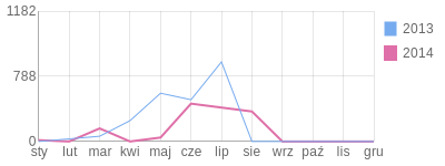 Wykres roczny blog rowerowy baras.bikestats.pl